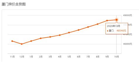 廈門房價走勢|厦门房价走势